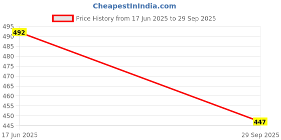 flipkart.com MZ M3 (PORTABLE BLUETOOTH RADIO SPEAKER) Dynamic Thunder Sound & High Bass, 1200mAh 5 W Bluetooth Speaker Price History Graph from 17 Jun 2025 to 29 Sep 2025