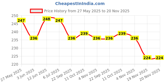 flipkart.com MZ M3 (PORTABLE RECHARGEABLE USB FAN) 3 Speed Mode High Speed with 1200mAh Battery M3 Mobile Stand USB Fan Price History Graph from 27 May 2025 to 19 Nov 2025