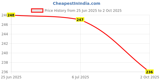 flipkart.com MZ M3 (PORTABLE RECHARGEABLE USB FAN) 3 Speed Mode High Speed with 1200mAh Battery M3 Mobile Stand USB Fan Price History Graph from 25 Jun 2025 to 2 Oct 2025