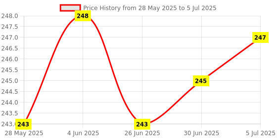 flipkart.com MZ M3 (RECHARGEABLE PORTABLE USB FAN) 3 Speed Mode High Speed with 1200mAh Battery with Mobile Stand USB Fan Price History Graph from 28 May 2025 to 5 Jul 2025