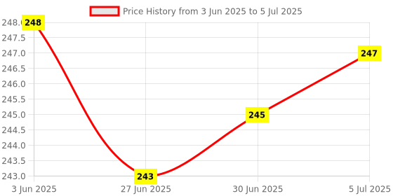 flipkart.com MZ M3 (RECHARGEABLE PORTABLE USB FAN) 3 Speed Mode High Speed with 1200mAh Battery with Mobile Stand USB Fan Price History Graph from 3 Jun 2025 to 5 Jul 2025