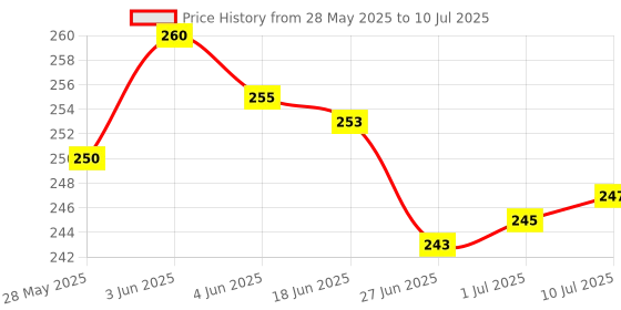 flipkart.com MZ M3 (RECHARGEABLE PORTABLE USB FAN) 3 Speed Mode High Speed with 1200mAh Battery with Mobile Stand USB Fan Price History Graph from 28 May 2025 to 10 Jul 2025