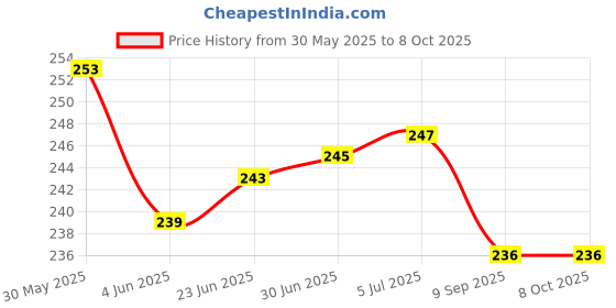 flipkart.com MZ M3 (RECHARGEABLE PORTABLE USB FAN) With Mobile Stand, 1200mAh Battery USB Fan Price History Graph from 30 May 2025 to 7 Oct 2025