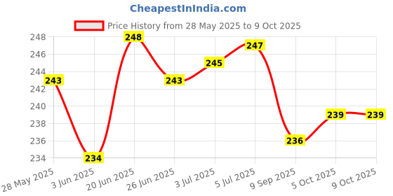 flipkart.com MZ M3 (RECHARGEABLE PORTABLE USB FAN) With Mobile Stand, 1200mAh Battery USB Fan Price History Graph from 28 May 2025 to 9 Oct 2025