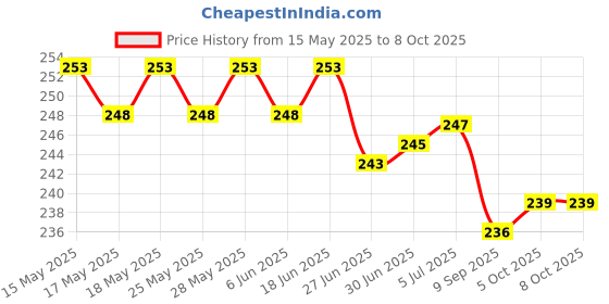 flipkart.com MZ M3 (RECHARGEABLE PORTABLE USB FAN) With Mobile Stand, 1200mAh Battery USB Fan Price History Graph from 15 May 2025 to 8 Oct 2025