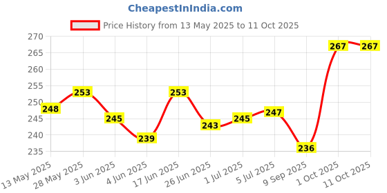 flipkart.com MZ M3 (RECHARGEABLE PORTABLE USB FAN) With Mobile Stand, 1200mAh Battery USB Fan Price History Graph from 13 May 2025 to 10 Oct 2025