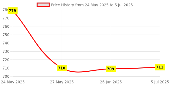 flipkart.com MZ M301-KAROAKE PORTABLE SPEAKER-Thunder Dynamic Sound with Karaoke Mic 10 W Bluetooth Party Speaker Price History Graph from 24 May 2025 to 5 Jul 2025