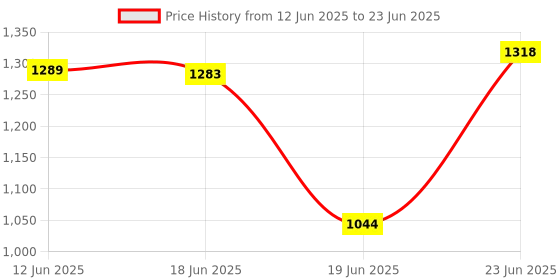flipkart.com MZ M303 (BLUETOOTH PORTABLE SPEAKER) Dynamic Thunder Sound, 1200mAh Battery Karaoke 10 W Bluetooth Party Speaker Price History Graph from 12 Jun 2025 to 23 Jun 2025