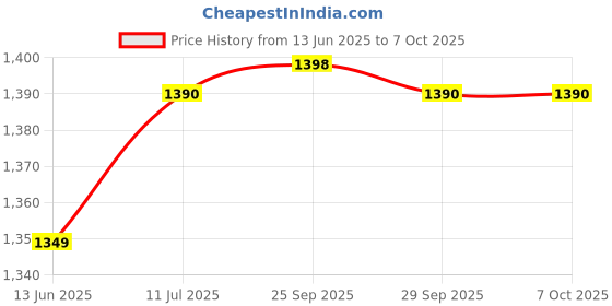flipkart.com MZ M304 (PORTABLE KARAOKE SPEAKER) Dynamic Sound with Karaoke Mic 1200mah Battery 10 W Bluetooth Party Speaker Price History Graph from 13 Jun 2025 to 6 Oct 2025