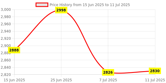 flipkart.com MZ M306 (PORTABLE KARAOKE SPEAKER) Dynamic Thunder Sound 3600mAh Battery with 2XMic 20 W Bluetooth Party Speaker Price History Graph from 15 Jun 2025 to 11 Jul 2025