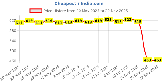 flipkart.com MZ M30VP(FM SUPER RADIO) With Bluetooth/USB/Aux/TFT Card 1200mAh Battery FM Radio Price History Graph from 20 May 2025 to 21 Nov 2025