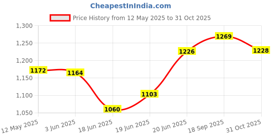 flipkart.com MZ M31+ HOME TV PORTABLE SOUNDBAR Dynamic Thunder Sound 2400mAh Battery 16 W Bluetooth Soundbar Price History Graph from 12 May 2025 to 31 Oct 2025