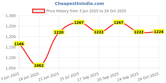 flipkart.com MZ M31+ (PORTABLE HOME TV SOUNDBAR) Dynamic Thunder Sound 2400mAh Battery 16 W Bluetooth Soundbar Price History Graph from 3 Jun 2025 to 29 Oct 2025