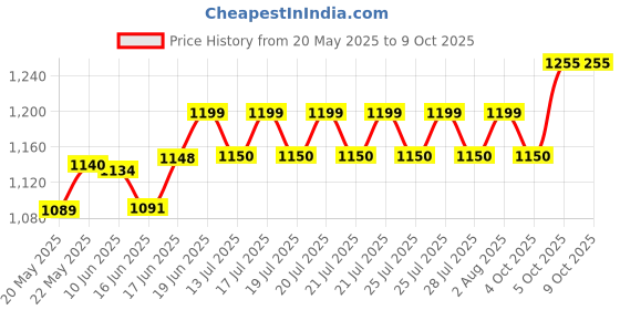 flipkart.com MZ M31 (PORTABLE HOME TV SOUNDBAR) Dynamic Thunder Sound 2400mAh Battery 16 W Bluetooth Soundbar Price History Graph from 20 May 2025 to 8 Oct 2025