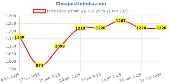 flipkart.com MZ M31+ Portable Home T.V. Soundbar Dynamic Thunder Sound 2400mAh Battery 16 W Bluetooth Soundbar Price History Graph from 6 Jun 2025 to 11 Oct 2025
