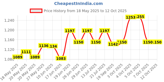 flipkart.com MZ M31-PORTABLE HOME TV SOUNDBAR- Dynamic Thunder Sound 2400mAh Battery 16 W Bluetooth Soundbar Price History Graph from 18 May 2025 to 12 Oct 2025