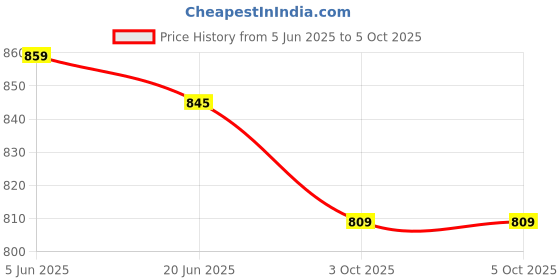 flipkart.com MZ M31VP (PORTABLE HOME TV SOUNDBAR) Dynamic Thunder Sound 2400mAh Battery 10 W Bluetooth Speaker Price History Graph from 5 Jun 2025 to 5 Oct 2025