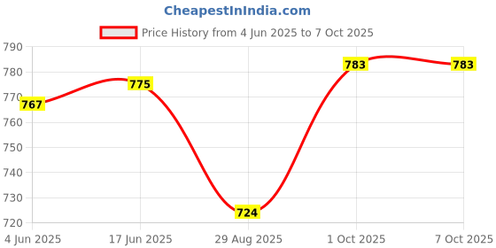 flipkart.com MZ M31VP (PORTABLE HOME TV SOUNDBAR) Dynamic Thunder Sound 2400mAh Battery 10 W Bluetooth Speaker Price History Graph from 4 Jun 2025 to 6 Oct 2025
