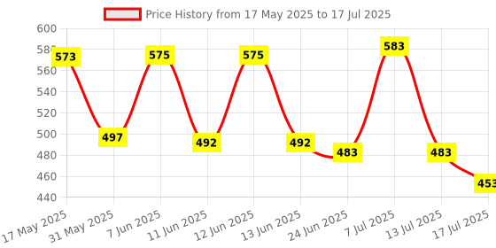 flipkart.com MZ M38VP (PORTABLE BLUETOOTH SPEAKER) High Bass 10W Bluetooth Speaker 10 W Bluetooth Speaker Price History Graph from 17 May 2025 to 17 Jul 2025