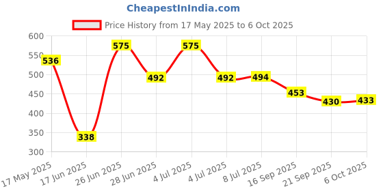 flipkart.com MZ M38VP (PORTABLE BLUETOOTH SPEAKER) High Bass 10W Bluetooth Speaker 10 W Bluetooth Speaker Price History Graph from 17 May 2025 to 6 Oct 2025