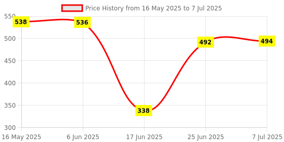 flipkart.com MZ M38VP (PORTABLE BLUETOOTH SPEAKER) High Bass 10W Bluetooth Speaker 10 W Bluetooth Speaker Price History Graph from 16 May 2025 to 7 Jul 2025