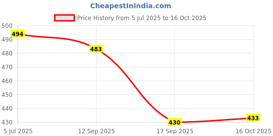 flipkart.com MZ M38VP (PORTABLE BLUETOOTH SPEAKER) High Bass 10W Bluetooth Speaker 10 W Bluetooth Speaker Price History Graph from 5 Jul 2025 to 16 Oct 2025