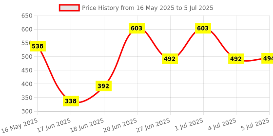 flipkart.com MZ M38VP PRO (PORTABLE BLUETOOTH SPEAKER) High Bass 10W Bluetooth Speaker 10 W Bluetooth Speaker Price History Graph from 16 May 2025 to 5 Jul 2025