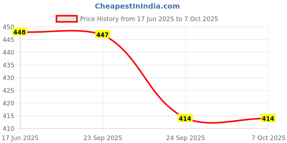 flipkart.com MZ M4 (PORTABLE BLUETOOTH SPEAKER) Dynamic Thunder Signature Sound Battery 1200mAh 5 W Bluetooth Speaker Price History Graph from 17 Jun 2025 to 7 Oct 2025