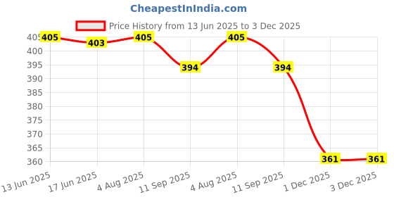 flipkart.com MZ M402SP BLUETOOTH PORTABLE SPEAKER Thunder Dynamic Sound with High Bass 5 W Bluetooth Speaker Price History Graph from 13 Jun 2025 to 3 Dec 2025