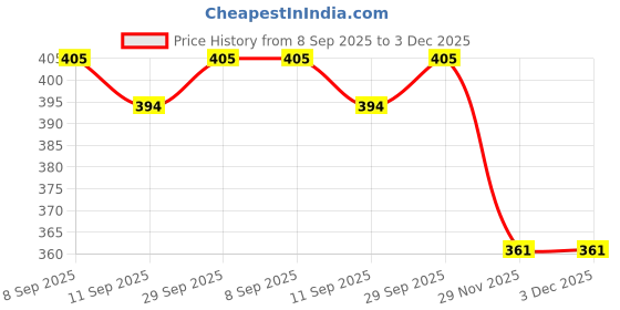 flipkart.com MZ M402SP (PORTABLE BLUETOOTH SPEAKER)Dynamic Thunder Sound with High Bass 5 W Bluetooth Speaker Price History Graph from 8 Sep 2025 to 3 Dec 2025