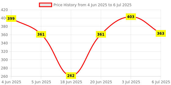 flipkart.com MZ M405SP (PORTABLE BLUETOOTH SPEAKER) Dynamic Thunder Sound, In Built RGB Light 5 W Bluetooth Speaker Price History Graph from 4 Jun 2025 to 6 Jul 2025