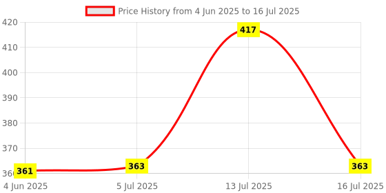 flipkart.com MZ M405SP (PORTABLE BLUETOOTH SPEAKER) Dynamic Thunder Sound, In Built RGB Light 5 W Bluetooth Speaker Price History Graph from 4 Jun 2025 to 16 Jul 2025