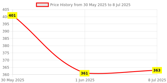 flipkart.com MZ M405SP (PORTABLE BLUETOOTH SPEAKER) Dynamic Thunder Sound, In Built RGB Light 5 W Bluetooth Speaker Price History Graph from 30 May 2025 to 8 Jul 2025