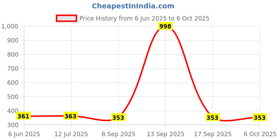 flipkart.com MZ M405SP (PORTABLE BLUETOOTH SPEAKER) Dynamic Thunder Sound, In Built RGB Light 5 W Bluetooth Speaker Price History Graph from 6 Jun 2025 to 5 Oct 2025