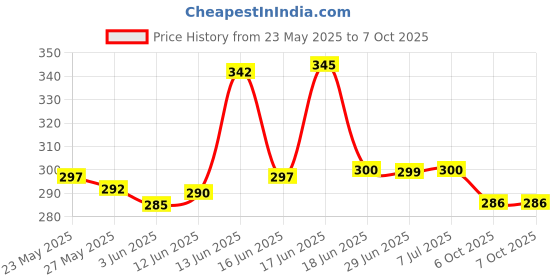 flipkart.com MZ M406SP (PORTABLE BLUETOOTH SPEAKER) Dynamic Thunder Sound, 1200mAh Battery 5 W Bluetooth Speaker Price History Graph from 23 May 2025 to 6 Oct 2025