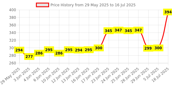flipkart.com MZ M406SP (PORTABLE BLUETOOTH SPEAKER) Dynamic Thunder Sound, 1200mAh Battery 5 W Bluetooth Speaker Price History Graph from 29 May 2025 to 16 Jul 2025