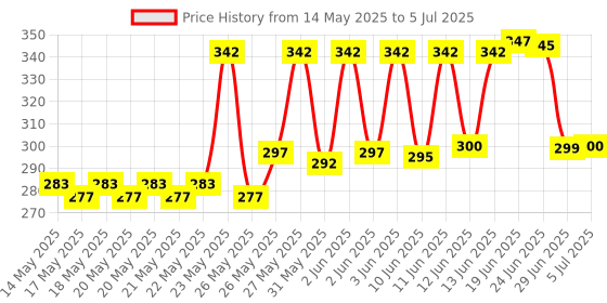 flipkart.com MZ M406SP (PORTABLE BLUETOOTH SPEAKER) Dynamic Thunder Sound, 1200mAh Battery 5 W Bluetooth Speaker Price History Graph from 14 May 2025 to 5 Jul 2025