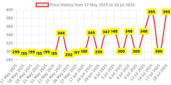 flipkart.com MZ M406SP (PORTABLE BLUETOOTH SPEAKER) Dynamic Thunder Sound, 1200mAh Battery 5 W Bluetooth Speaker Price History Graph from 17 May 2025 to 14 Jul 2025