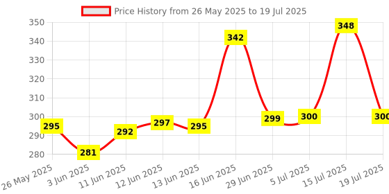 flipkart.com MZ M406SP (PORTABLE BLUETOOTH SPEAKER) Dynamic Thunder Sound, 1200mAh Battery 5 W Bluetooth Speaker Price History Graph from 26 May 2025 to 15 Jul 2025