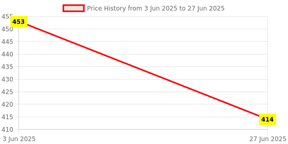 flipkart.com MZ M408SP (PORTABLE BLUETOOTH SPEAKER) Dynamic Thunder Sound, In Built RGB Light 5 W Bluetooth Speaker Price History Graph from 3 Jun 2025 to 27 Jun 2025