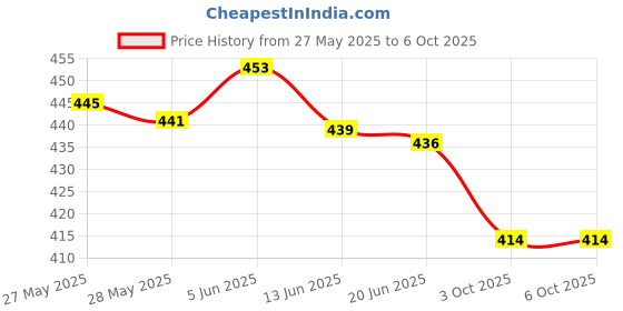 flipkart.com MZ M408SP (PORTABLE BLUETOOTH SPEAKER) Dynamic Thunder Sound, In Built RGB Light 5 W Bluetooth Speaker Price History Graph from 27 May 2025 to 5 Oct 2025