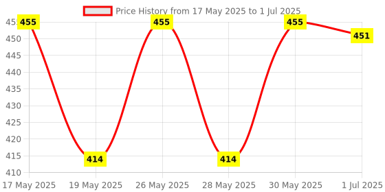 flipkart.com MZ M408SP (PORTABLE BLUETOOTH SPEAKER) Dynamic Thunder Sound, In Built RGB Light 5 W Bluetooth Speaker Price History Graph from 17 May 2025 to 1 Jul 2025