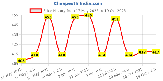 flipkart.com MZ M408SP (PORTABLE BLUETOOTH SPEAKER) Dynamic Thunder Sound, In Built RGB Light 5 W Bluetooth Speaker Price History Graph from 17 May 2025 to 19 Oct 2025