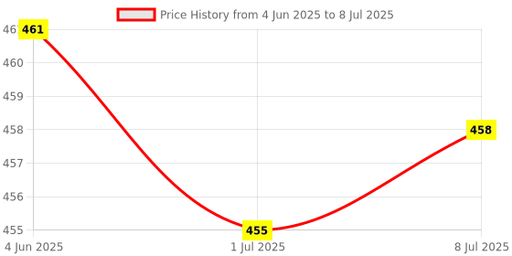 flipkart.com MZ M408SP (PORTABLE BLUETOOTH SPEAKER) Dynamic Thunder Sound, In Built RGB Light 5 W Bluetooth Speaker Price History Graph from 4 Jun 2025 to 8 Jul 2025