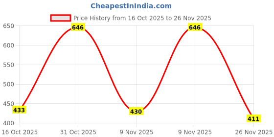 flipkart.com MZ M411SP (PORTABLE BLUETOOTH SPEAKER) Dynamic Thunder Sound with High Bass 5 W Bluetooth Speaker Price History Graph from 16 Oct 2025 to 26 Nov 2025