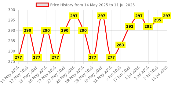 flipkart.com MZ M412SP (PORTABLE) Dynamic Thunder Sound With High Bass 5 W Bluetooth Speaker Price History Graph from 14 May 2025 to 11 Jul 2025