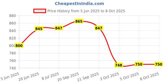 flipkart.com MZ M414SP-HOME TV PORTABLE SOUNDBAR-Dynamic Thunder Sound 1800mAh Battery 10 W Bluetooth Soundbar Price History Graph from 5 Jun 2025 to 7 Oct 2025