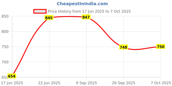 flipkart.com MZ M414SP-Home T.V. Portable Soundbar-Thunder Dynamic Sound 1800mAh Battery 10 W Bluetooth Soundbar Price History Graph from 17 Jun 2025 to 7 Oct 2025