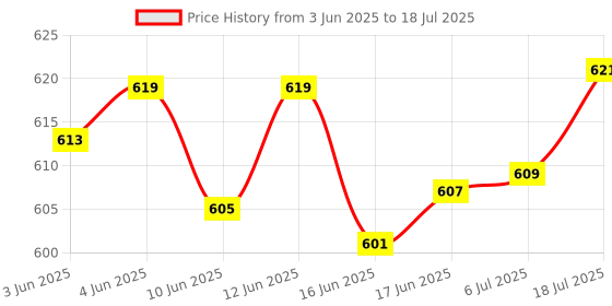 flipkart.com MZ M415SP (PORTABLE BLUETOOTH SPEAKER) Dynamic Thunder Sound With High Bass 10 W Bluetooth Speaker Price History Graph from 3 Jun 2025 to 6 Jul 2025
