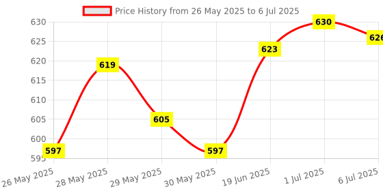 flipkart.com MZ M415SP (PORTABLE BLUETOOTH SPEAKER) Dynamic Thunder Sound With High Bass 10 W Bluetooth Speaker Price History Graph from 26 May 2025 to 6 Jul 2025